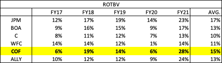 COF ROTBV comps with peer banks