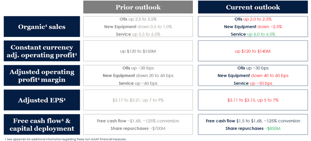 Otis 2022 Financial Outlook (Current vs. Previous)