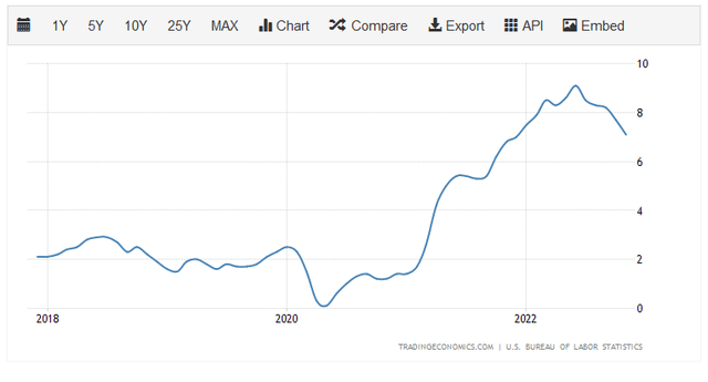 US Inflation Rate - 5Yr.