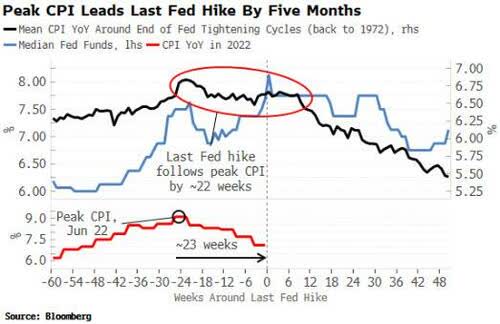 peak CPI rate hikes
