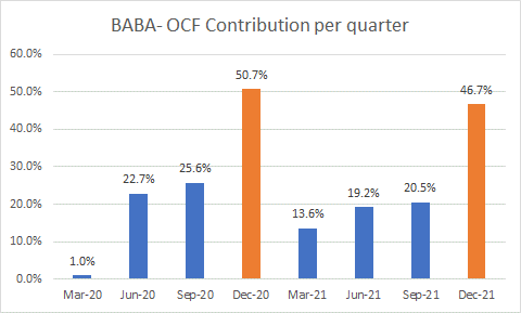OCF contribution per quarter