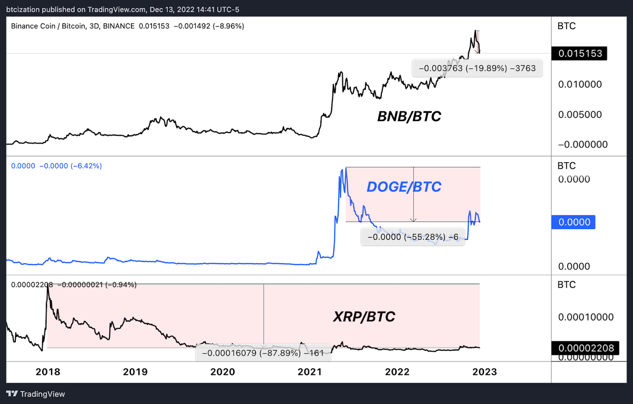 DOGE and XRP Outperformance