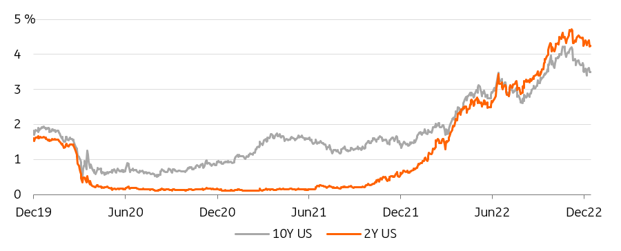 US 2-year and 10-year Treasury yields have peaked well below the Fed's signaled terminal rate of 5 percent