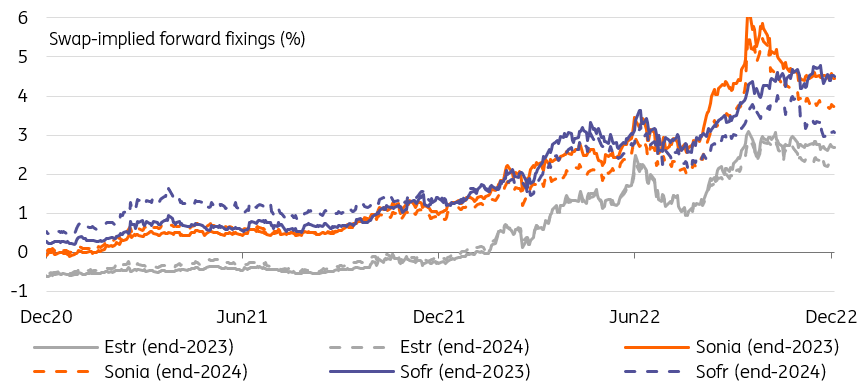Swap-implied forward fixings in percentage - Estr, Sonia and Sofr end 2023 and end 2024