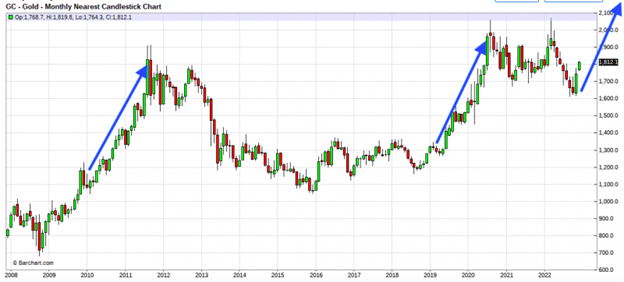 COMEX gold monthly candlestick chart