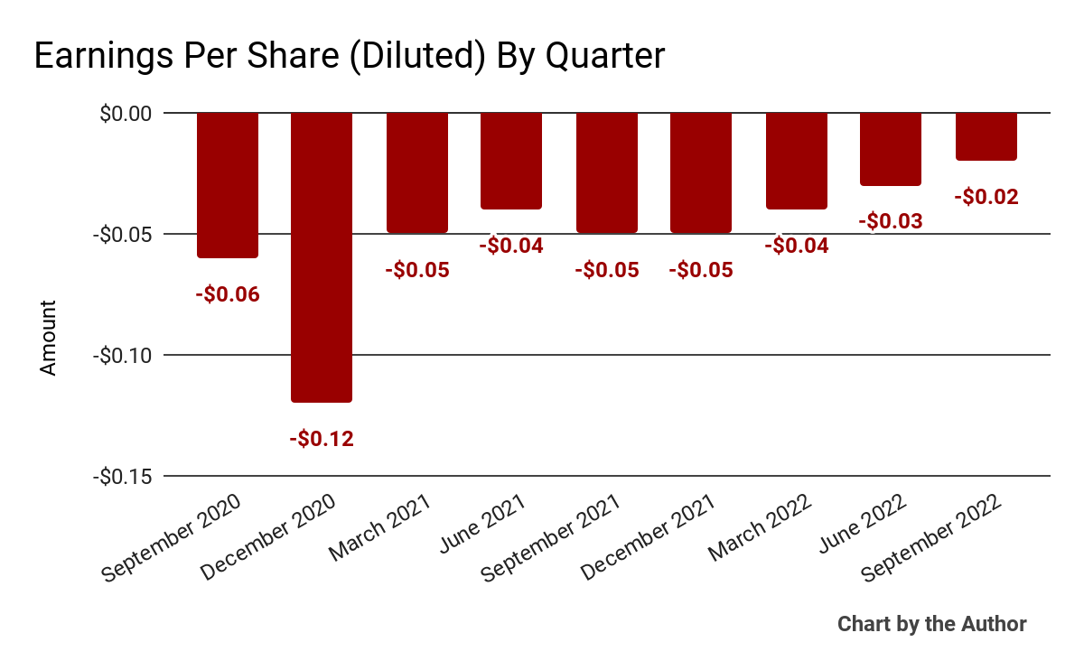 9 Quarter Earnings Per Share