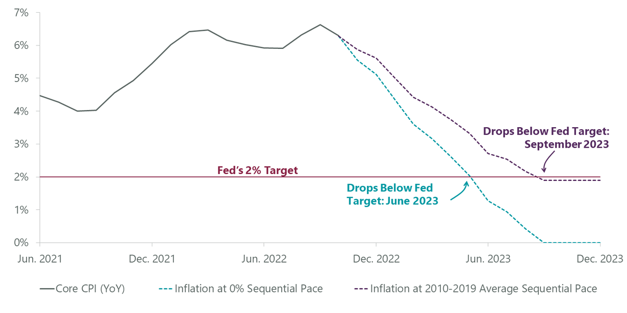 Exhibit 3: Can Fed Hit Inflation Target in 2023?