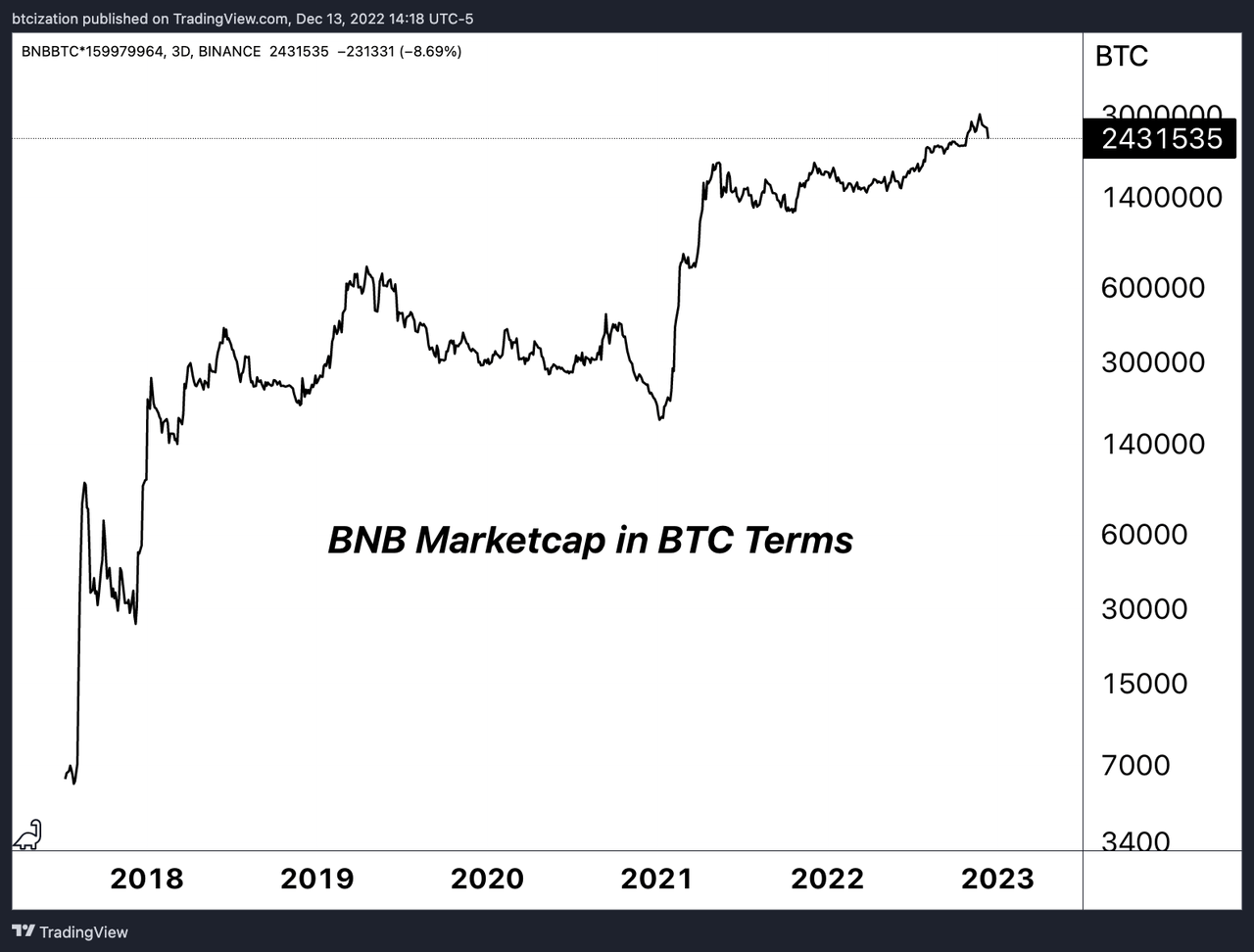 BNB Market Cap In BTC Terms