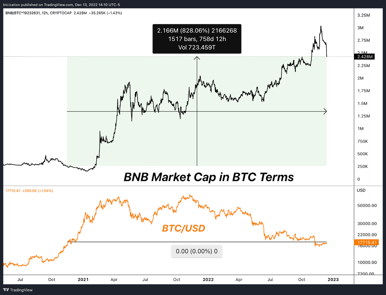 BNB Market Cap in BTC Terms