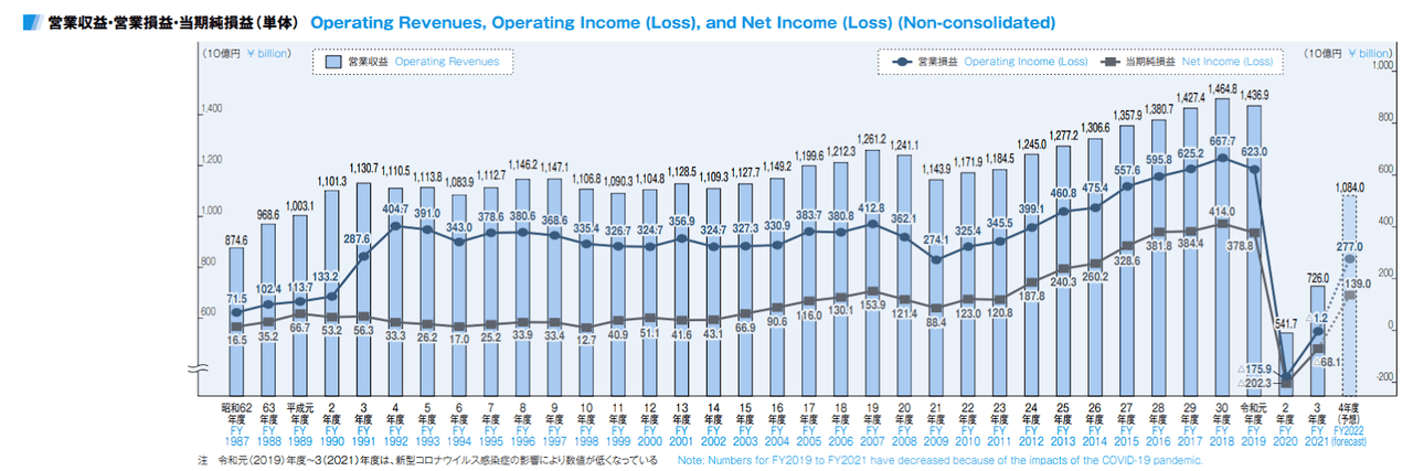 A summary of total revenues over time