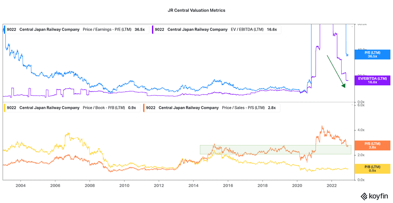 JR Central Valuation data