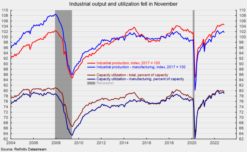 Industrial output and utilization fell in November