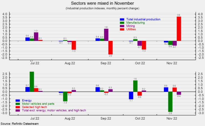 Sectors were mixed in November