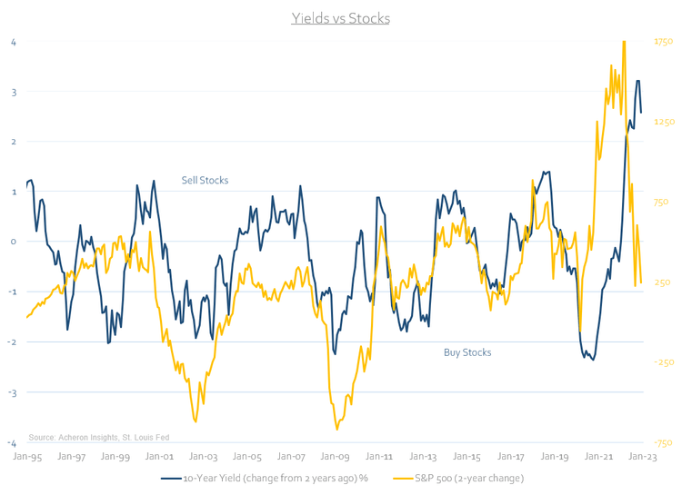 yields vs stocks