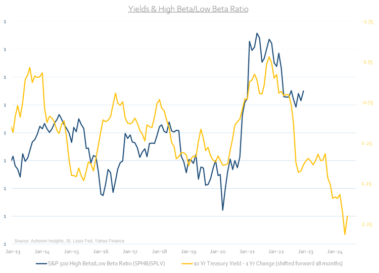 yields & high beta/low beta ratio