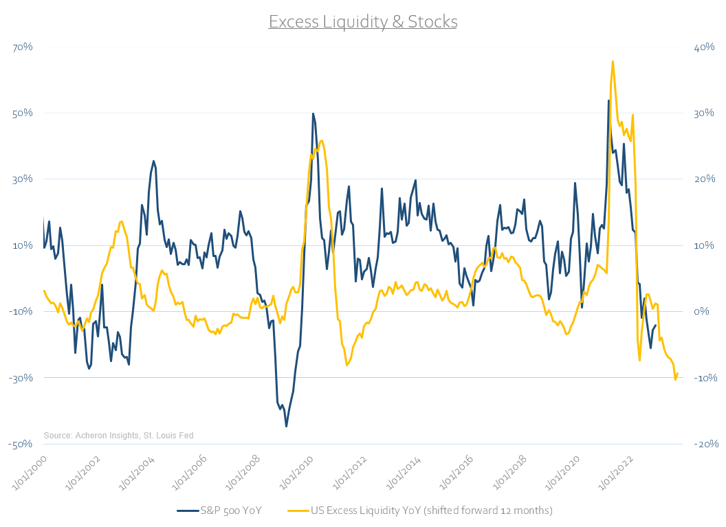 excess liquidity & stocks