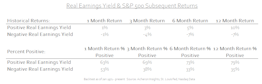 real earnings yield & S&P 500 subsequent returns