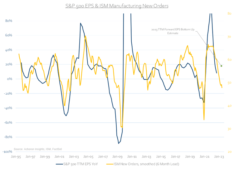 S&P 500 EPS & ISM manufacturing new orders