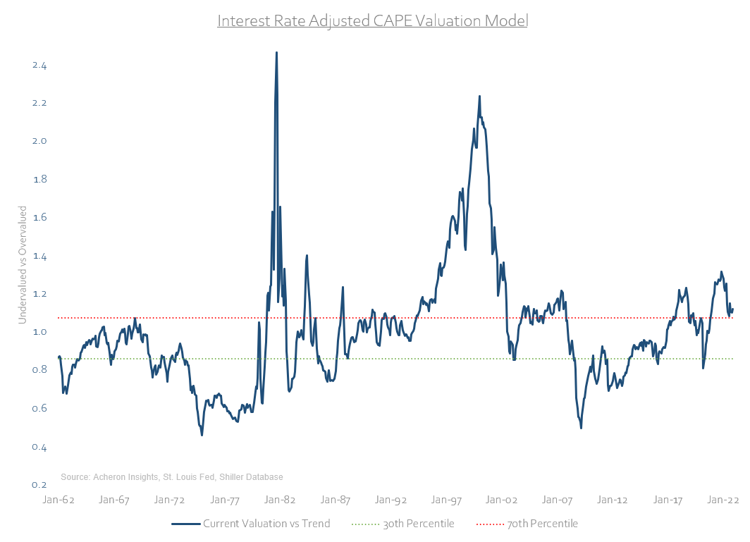 interest rate adjusted CAPE valuation model