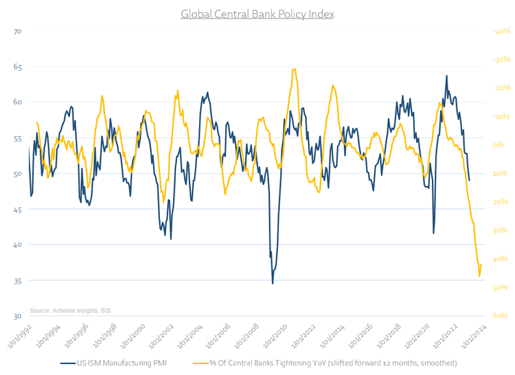 global central bank policy index