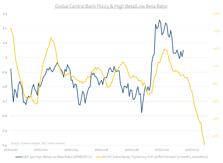 global central bank policy and high beta/low beta ratio