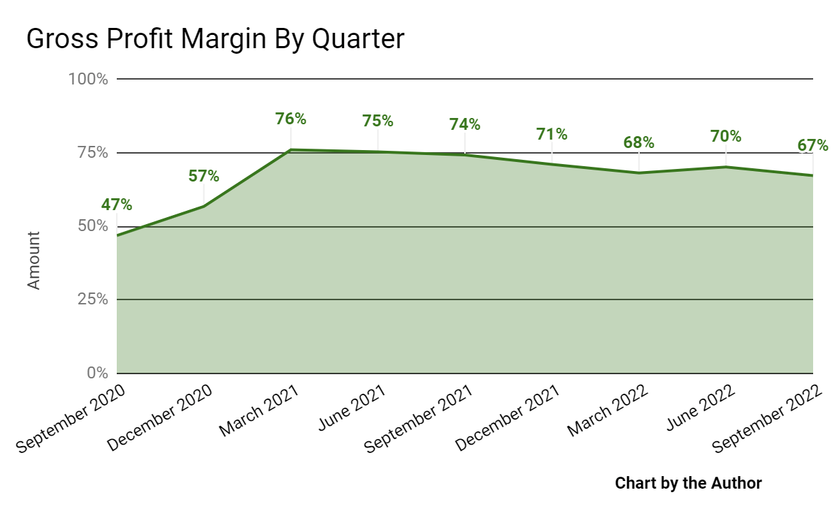 9 Quarter Gross Profit Margin