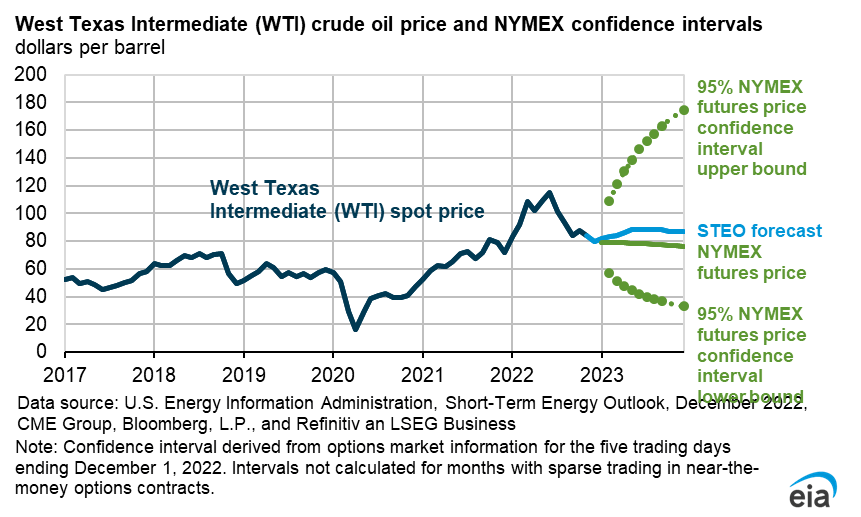 5-95 confidence interval for West Texas Intermediate (<a href='https://seekingalpha.com/symbol/WTI' _fcksavedurl='https://seekingalpha.com/symbol/WTI' title='W&T Offshore, Inc.'>WTI</a>) crude oil price