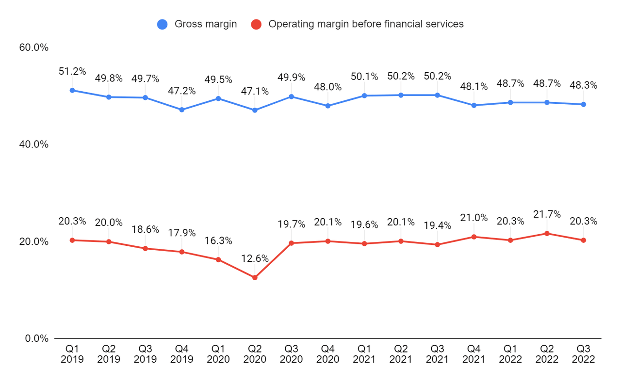 SNA’s gross margin and operating margin before financial services