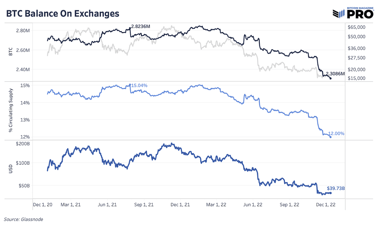Bitcoin Balance On Exchanges