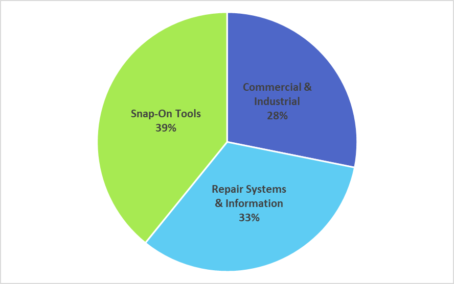 SNA’s segment-wise distribution