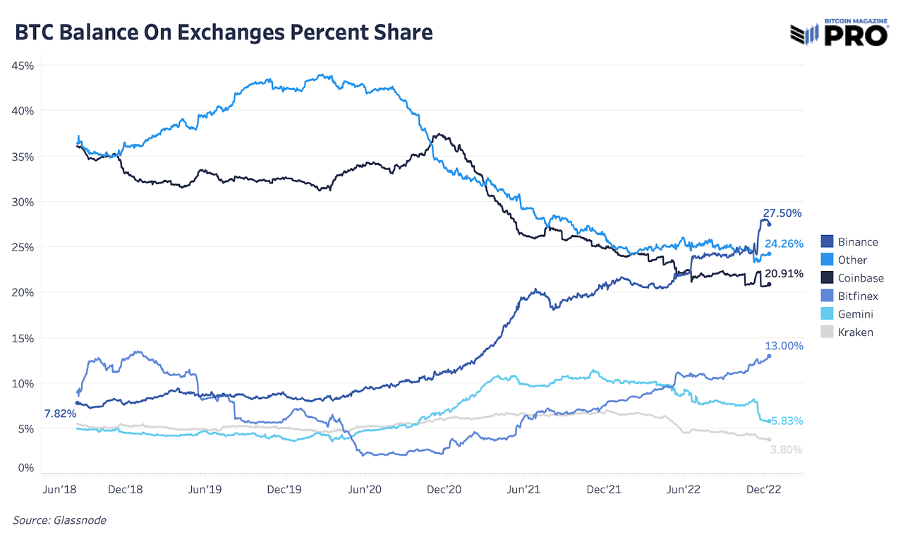 Percent Share Bitcoin Balance On Exchanges