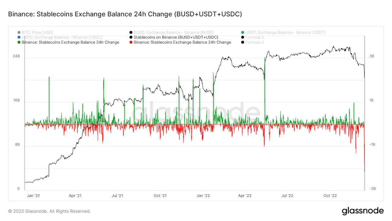 Binance Stablecoin Exchange Balance 24-hour Change