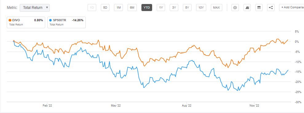 DIVO total returns vs S&P 500