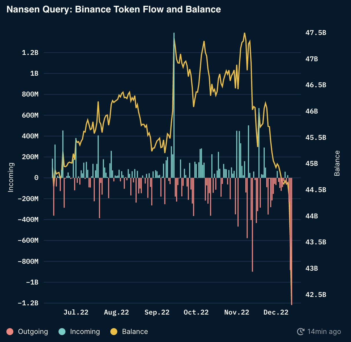 Nansen Binance Token Flow and Balance