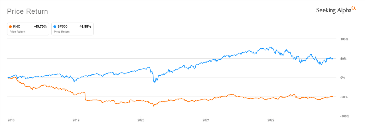 KHC has halved in five years vs S&P's 50% return