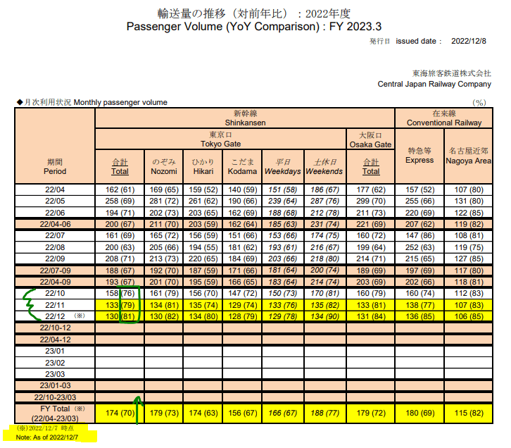 A summary of ridership as of december 14th