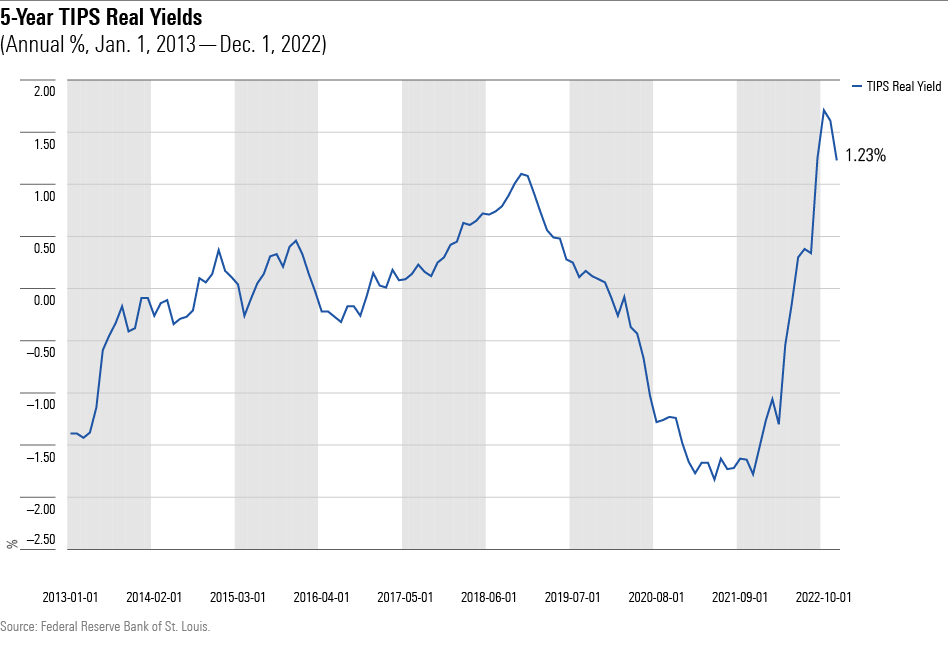 A chart showing 10 year history of 5 year TIPS real yieldng the monthly real yields for five-year TIPS, from January 2013 to December 2022.