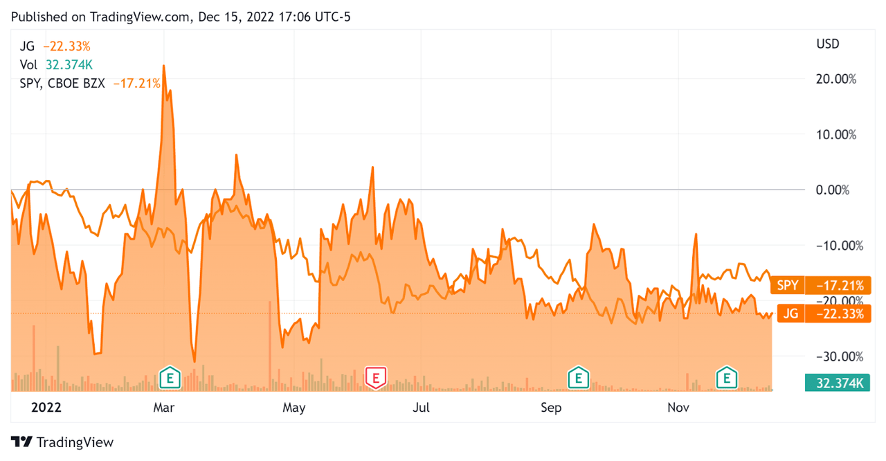 52-Week Stock Price Comparison