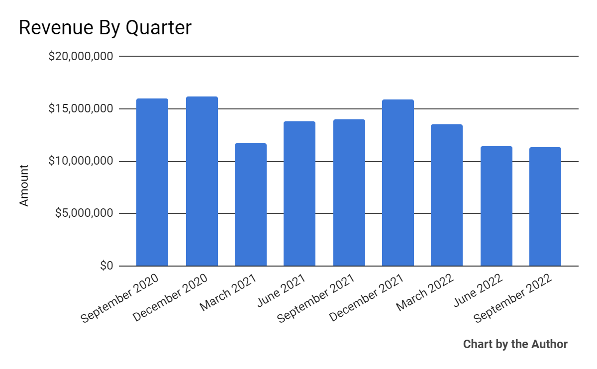 9 Quarter Total Revenue