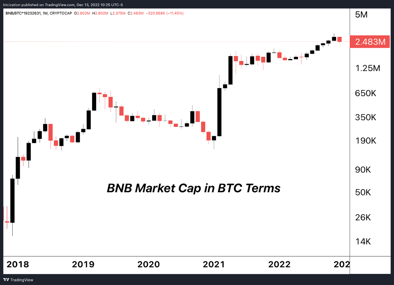 BNB Market Cap in BTC Terms