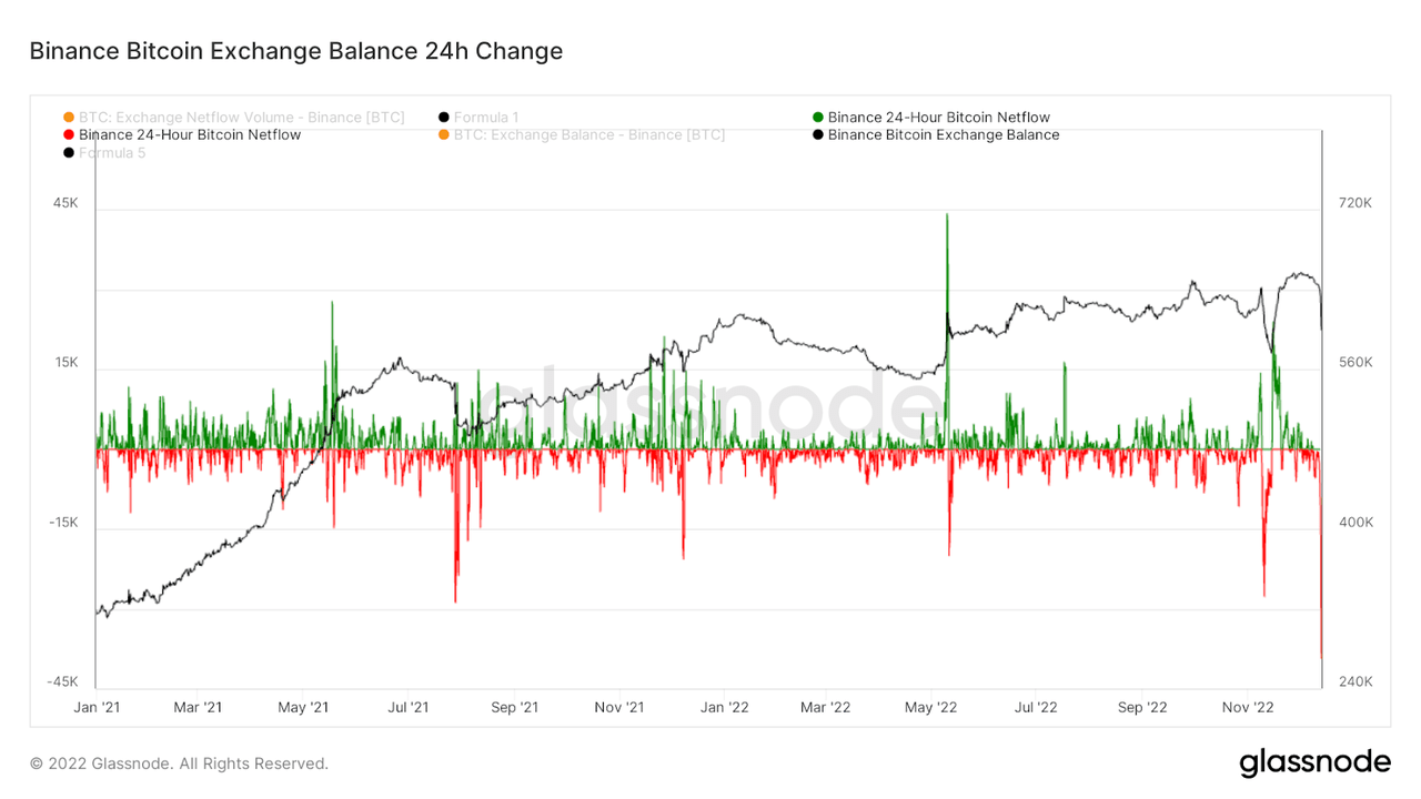 Binance Bitcoin Balance 24-hour Change