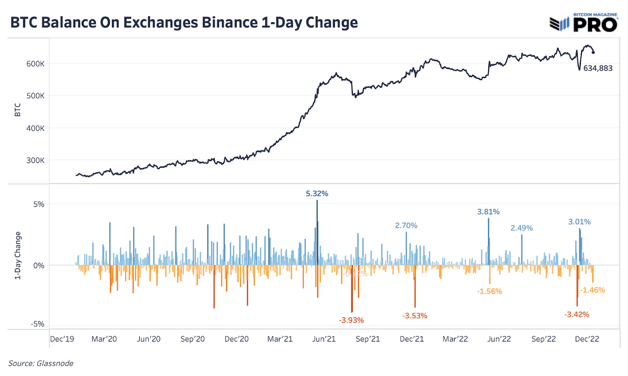 Bitcoin Balance On Binance 1-Day Change