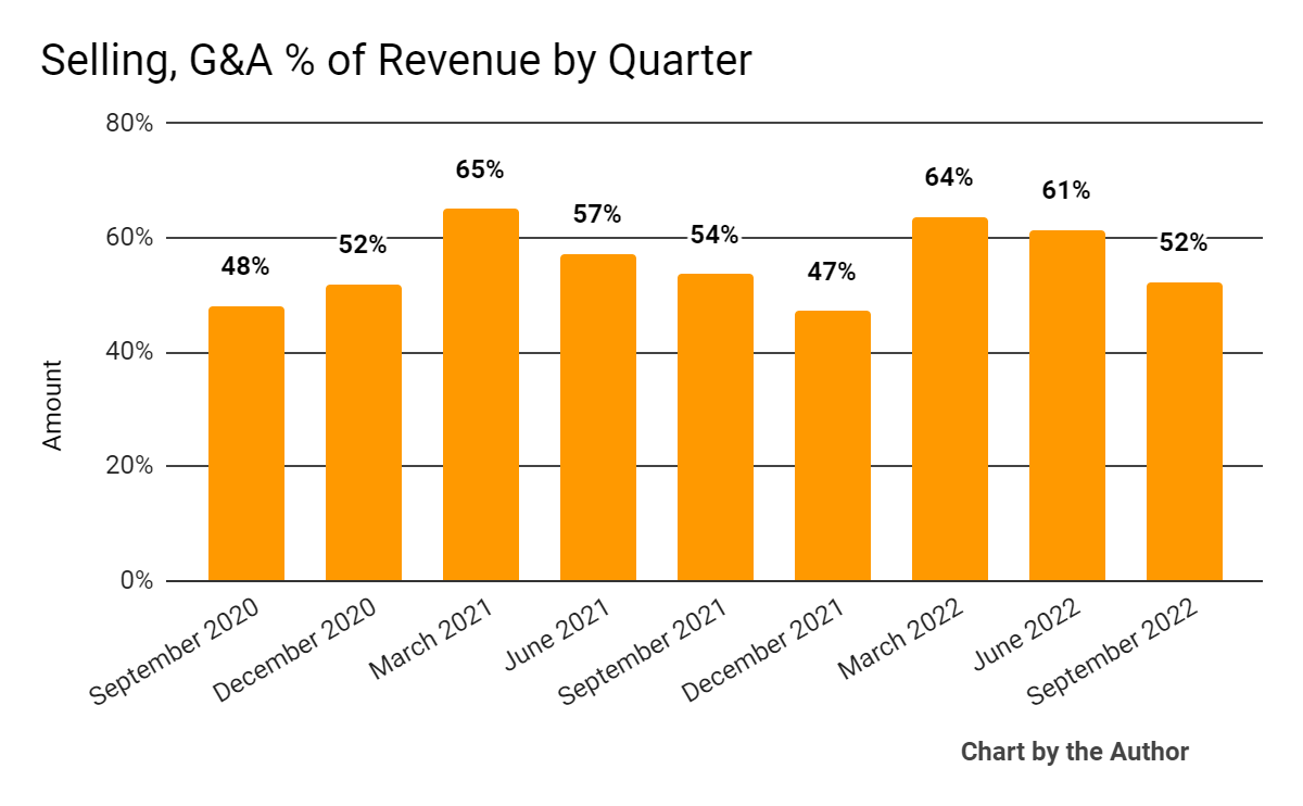 9 Quarter Selling, G&A % Of Revenue