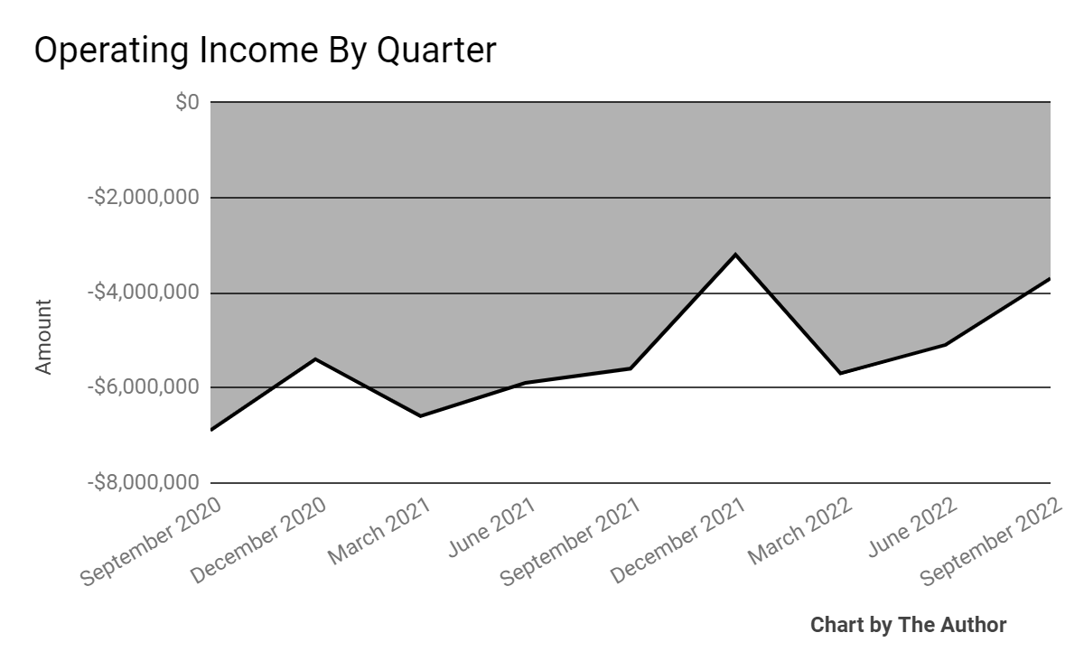 9 Quarter Operating Income