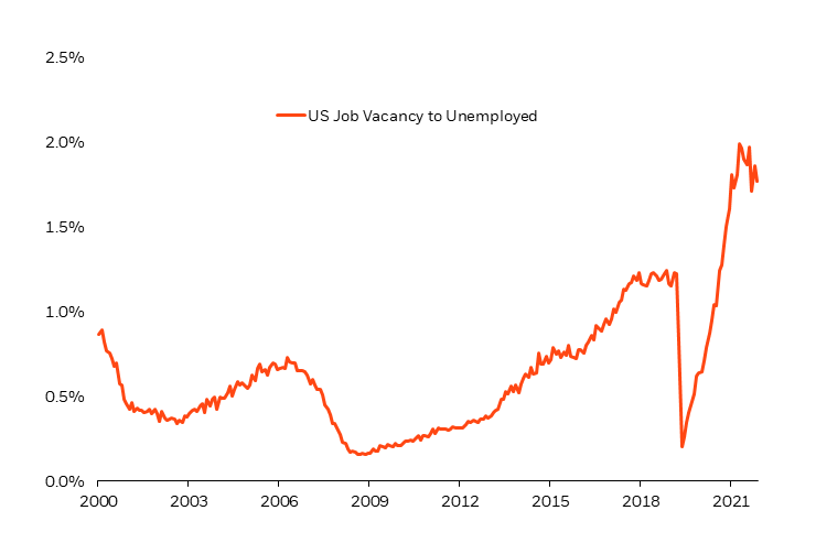 Chart of job vacancy to unemployment ratio. Since COVID-19, labor scarcity has remained at the root of wage growth and services inflation.