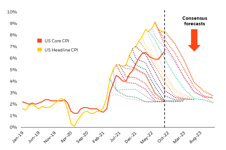 Chart of consensus market expectations for US core and US headline inflation. Upside inflation surprises through the past year have delayed the peak and eventual decline of inflationary pressures.