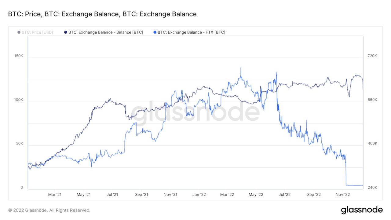 Bitcoin Price And Exchange Balance