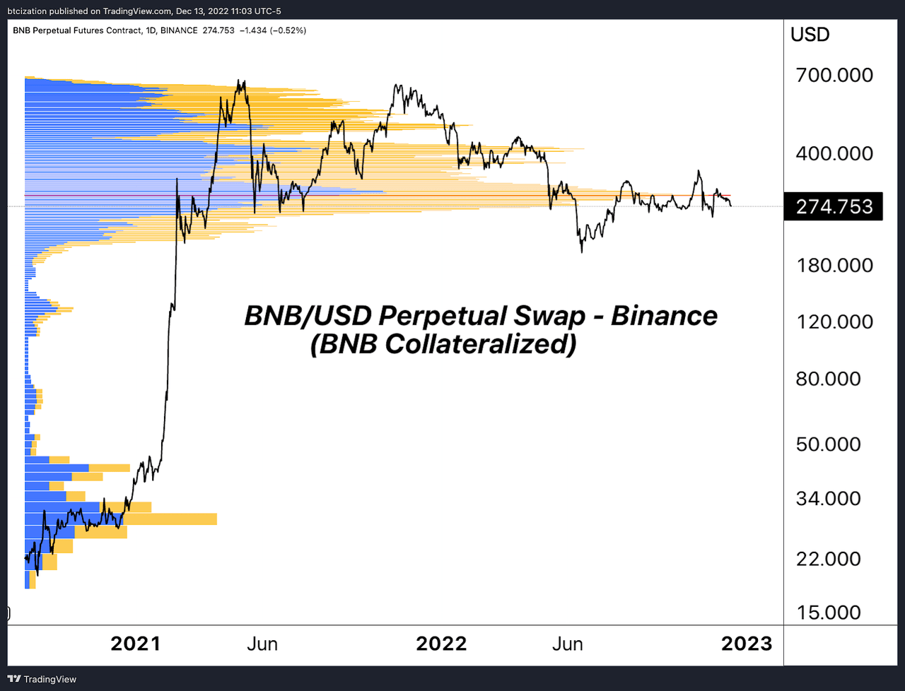 BNB/USD Perp Swap