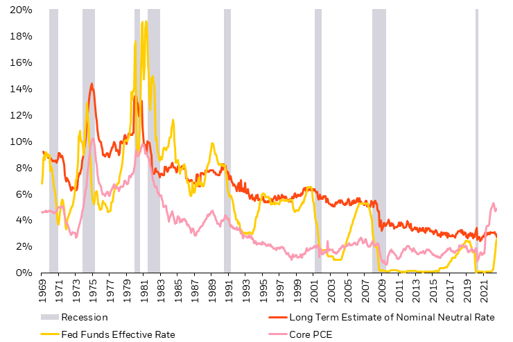 Chart shows long-term nominal neutral rates, fed funds effective rate, and core inflation during recessionary periods.