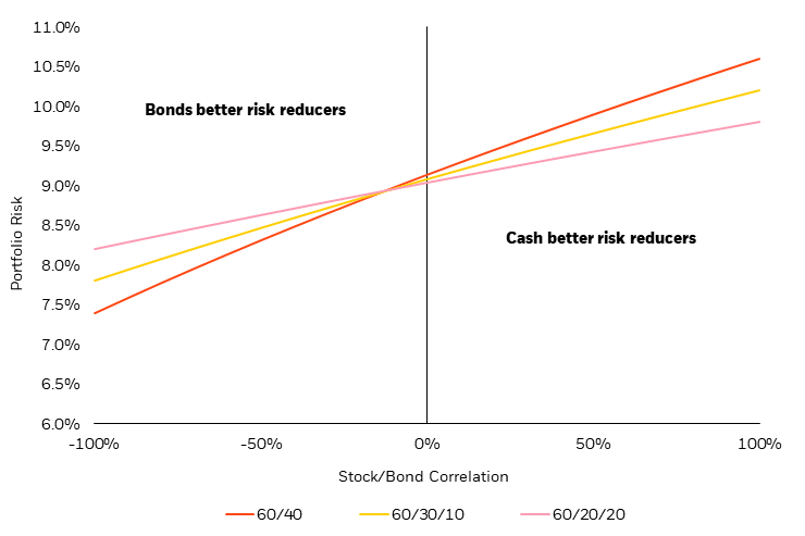 Chart showing how portfolio risk changes as stock/bond correlation increases. As the stock/bond correlation turns positive, cash becomes a better portfolio risk reducer than bonds.